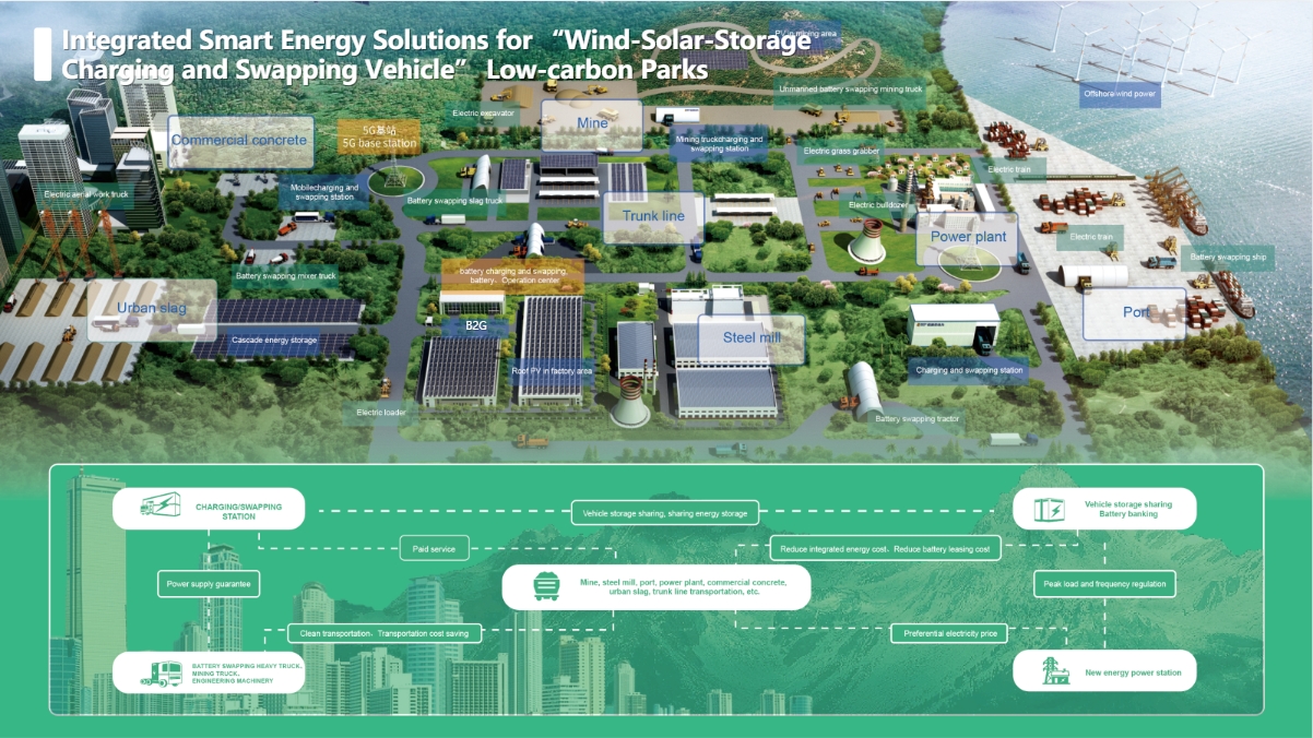 Generation-Grid-Load-Storage Integrated Smart Park